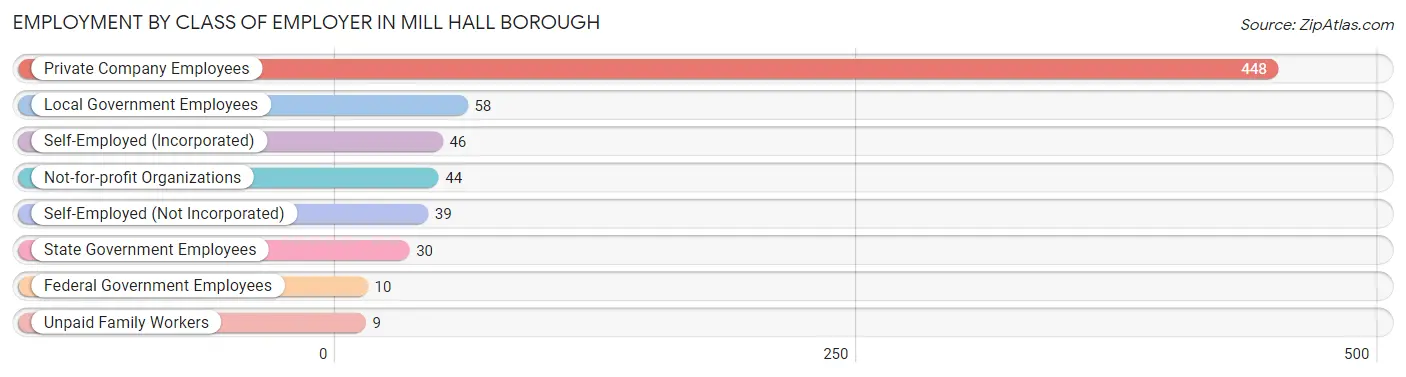 Employment by Class of Employer in Mill Hall borough