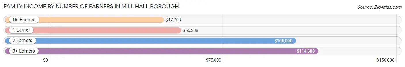 Family Income by Number of Earners in Mill Hall borough