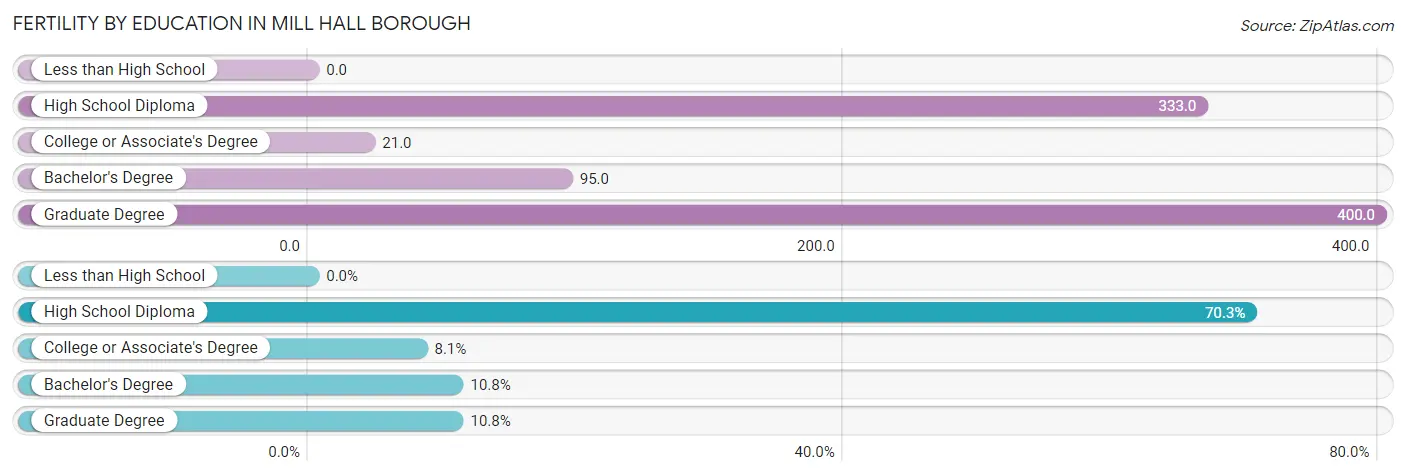 Female Fertility by Education Attainment in Mill Hall borough