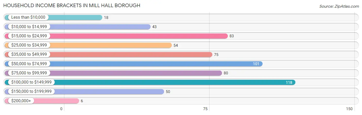 Household Income Brackets in Mill Hall borough