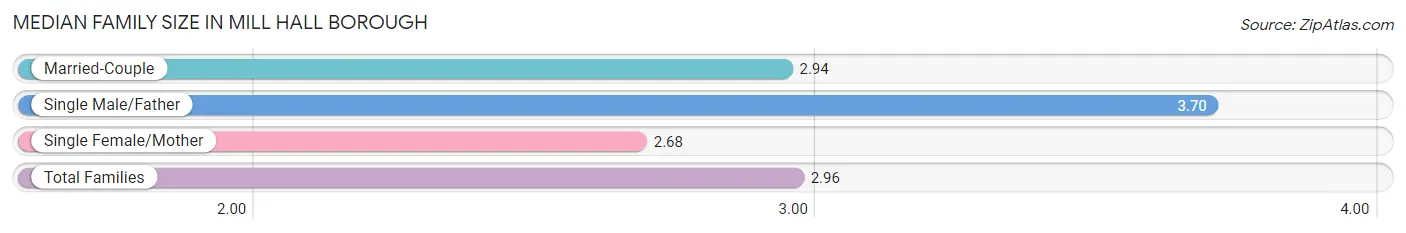 Median Family Size in Mill Hall borough