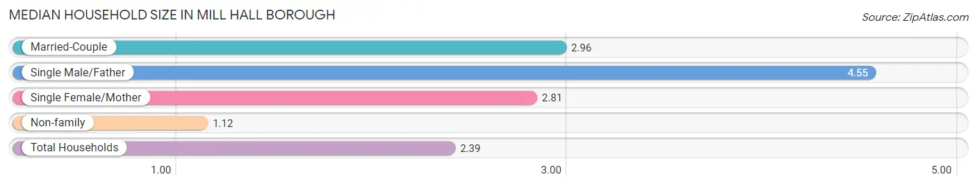 Median Household Size in Mill Hall borough