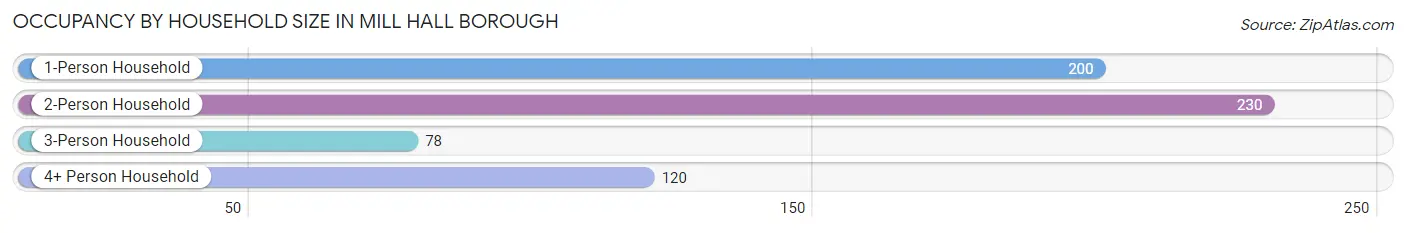 Occupancy by Household Size in Mill Hall borough