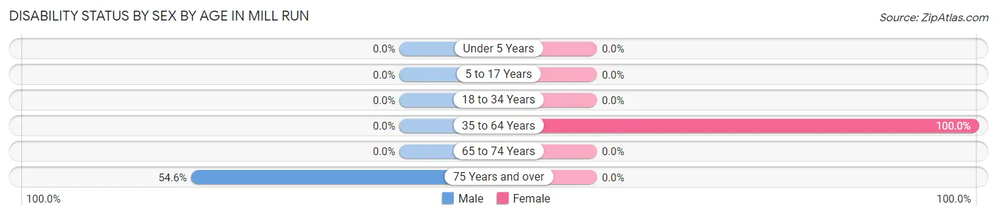 Disability Status by Sex by Age in Mill Run