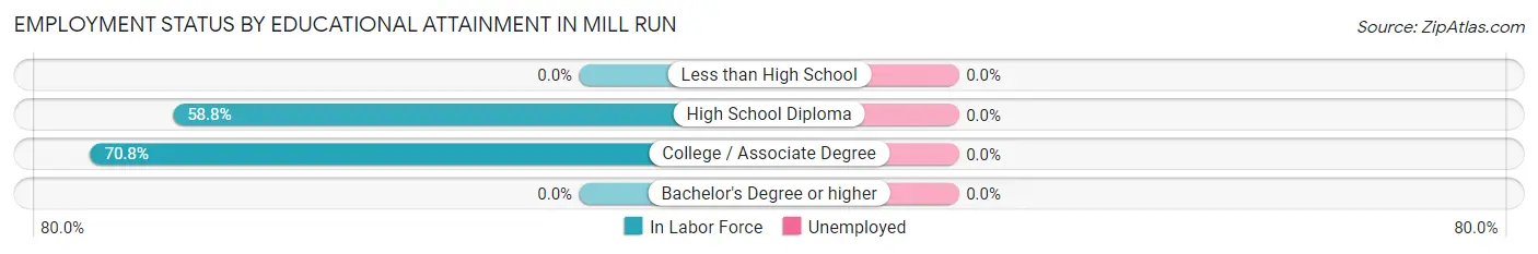 Employment Status by Educational Attainment in Mill Run