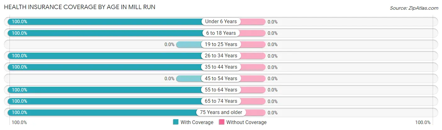 Health Insurance Coverage by Age in Mill Run