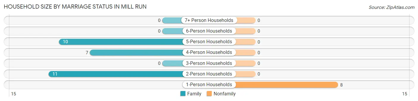 Household Size by Marriage Status in Mill Run
