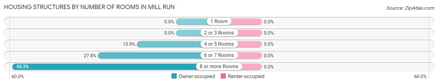 Housing Structures by Number of Rooms in Mill Run