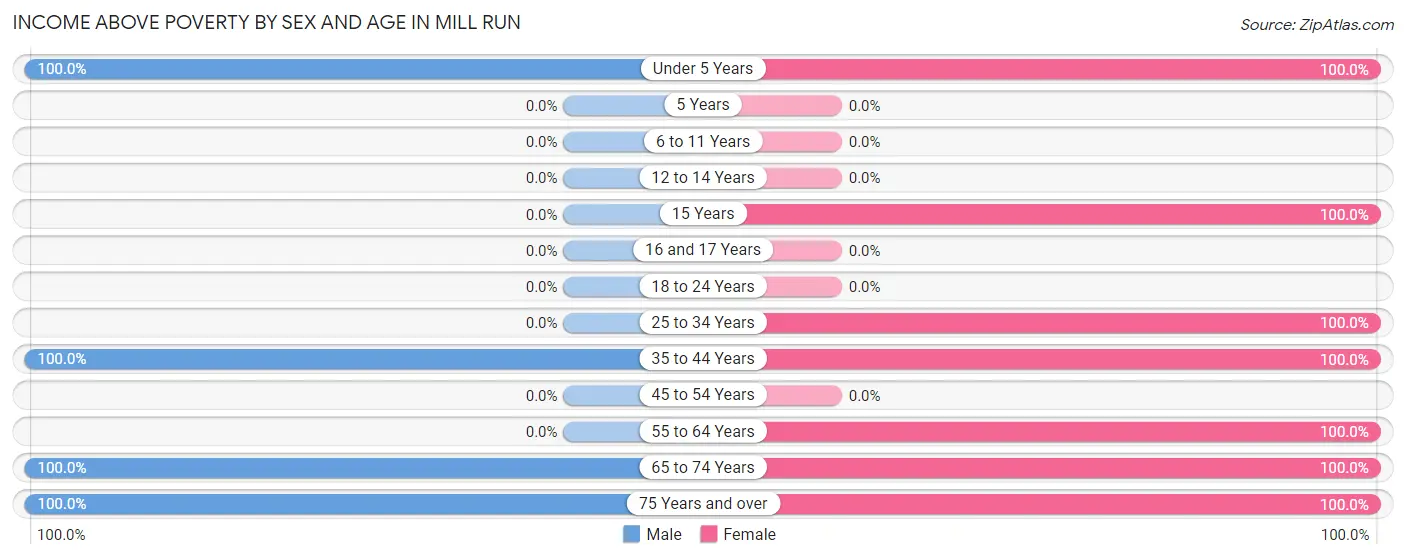 Income Above Poverty by Sex and Age in Mill Run