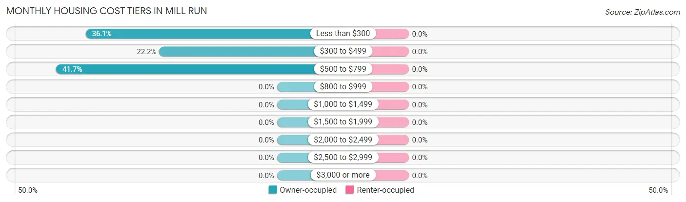 Monthly Housing Cost Tiers in Mill Run