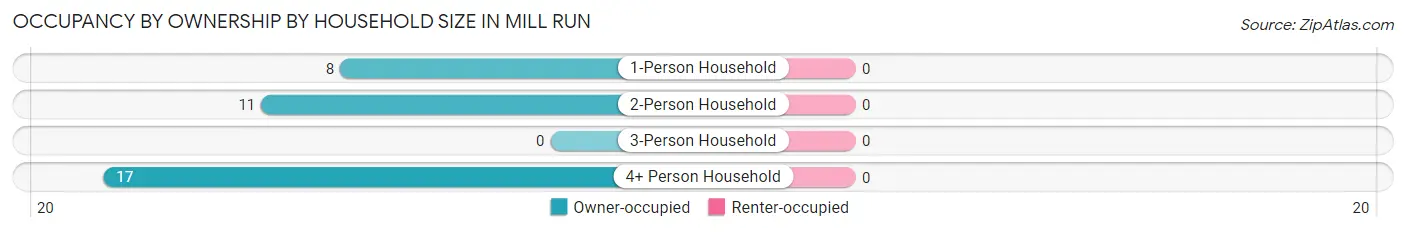 Occupancy by Ownership by Household Size in Mill Run