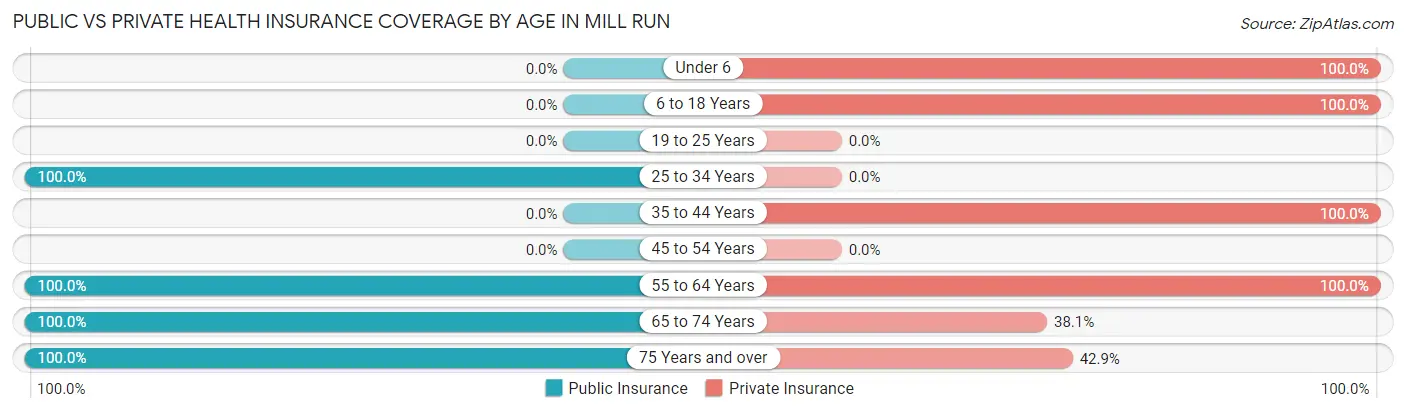 Public vs Private Health Insurance Coverage by Age in Mill Run