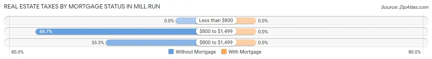 Real Estate Taxes by Mortgage Status in Mill Run