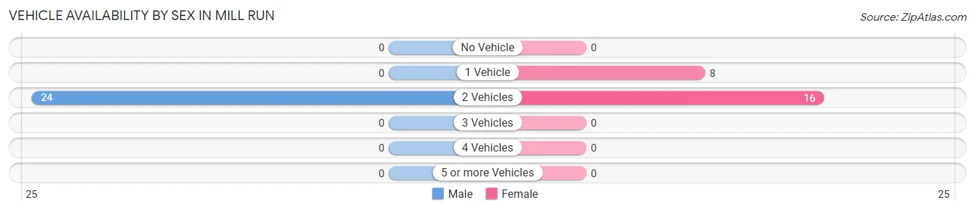 Vehicle Availability by Sex in Mill Run