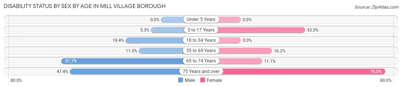 Disability Status by Sex by Age in Mill Village borough