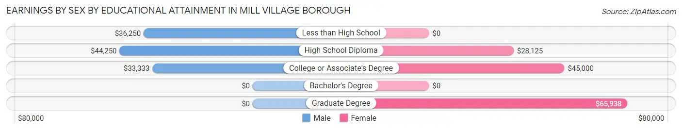 Earnings by Sex by Educational Attainment in Mill Village borough