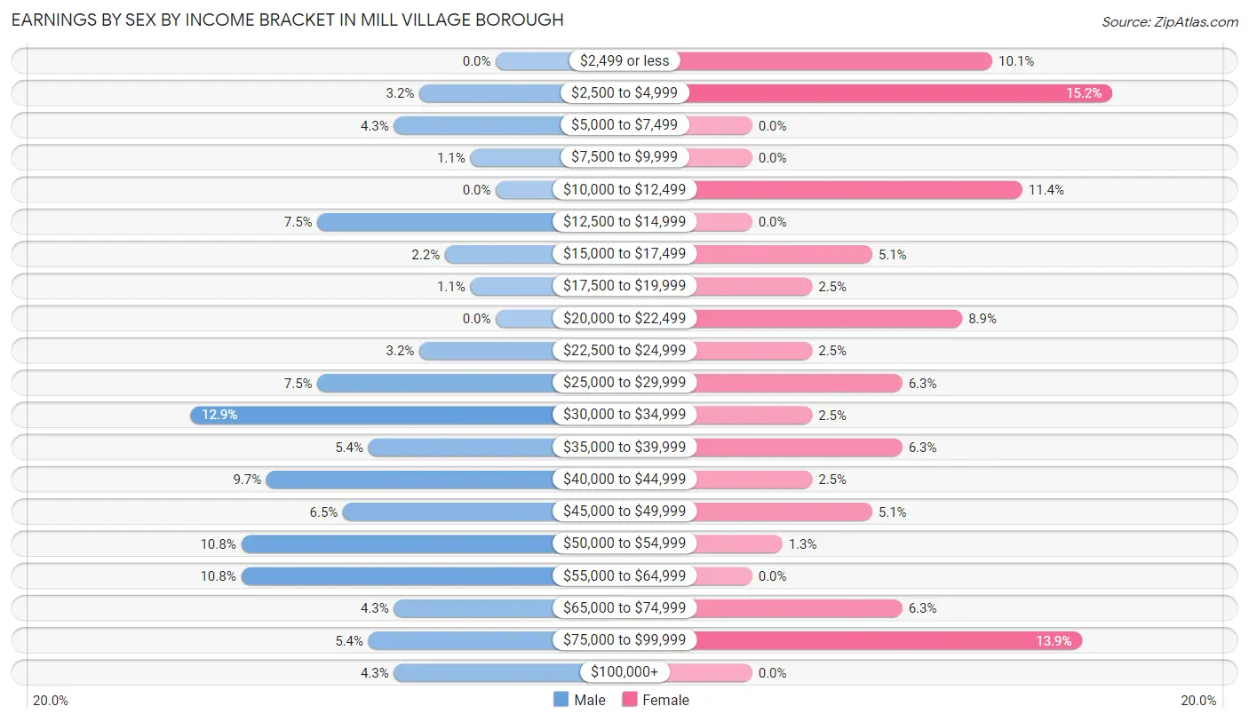 Earnings by Sex by Income Bracket in Mill Village borough