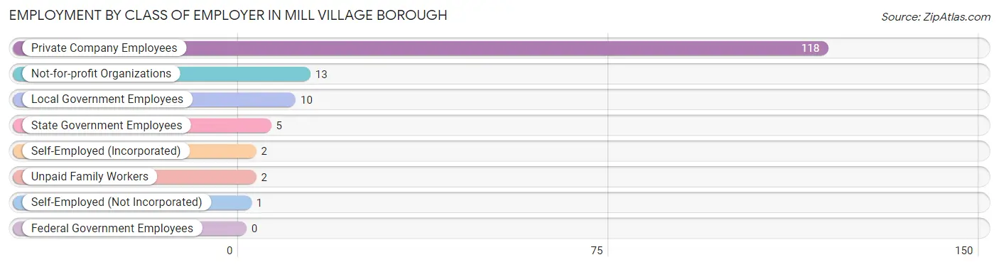Employment by Class of Employer in Mill Village borough