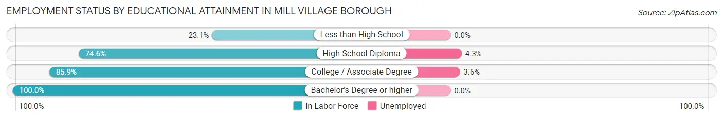Employment Status by Educational Attainment in Mill Village borough