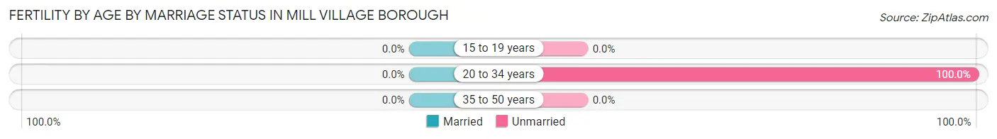 Female Fertility by Age by Marriage Status in Mill Village borough