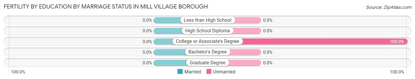 Female Fertility by Education by Marriage Status in Mill Village borough