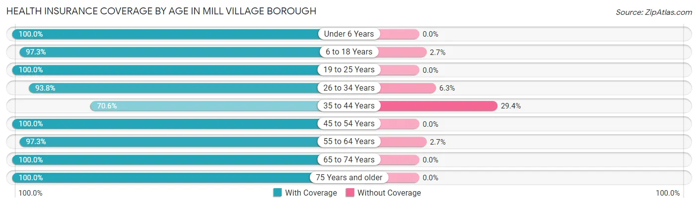 Health Insurance Coverage by Age in Mill Village borough
