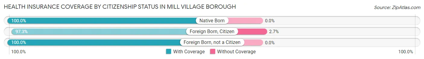 Health Insurance Coverage by Citizenship Status in Mill Village borough