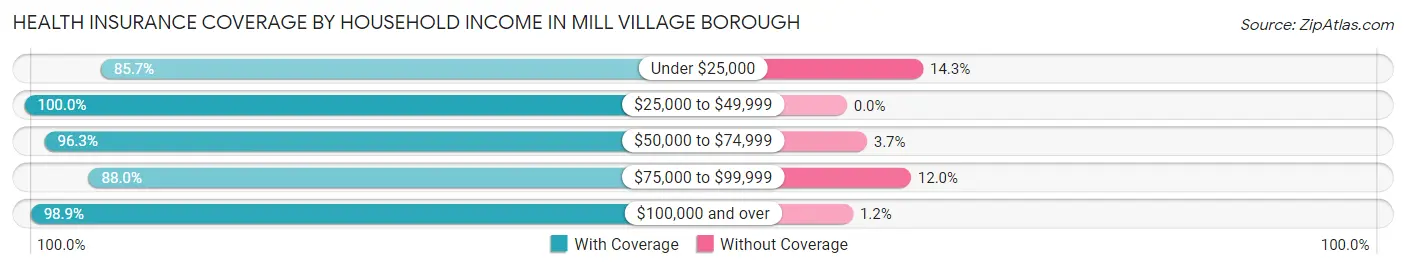 Health Insurance Coverage by Household Income in Mill Village borough