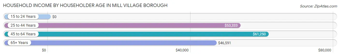 Household Income by Householder Age in Mill Village borough