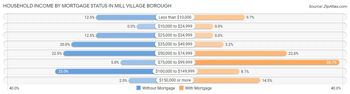Household Income by Mortgage Status in Mill Village borough