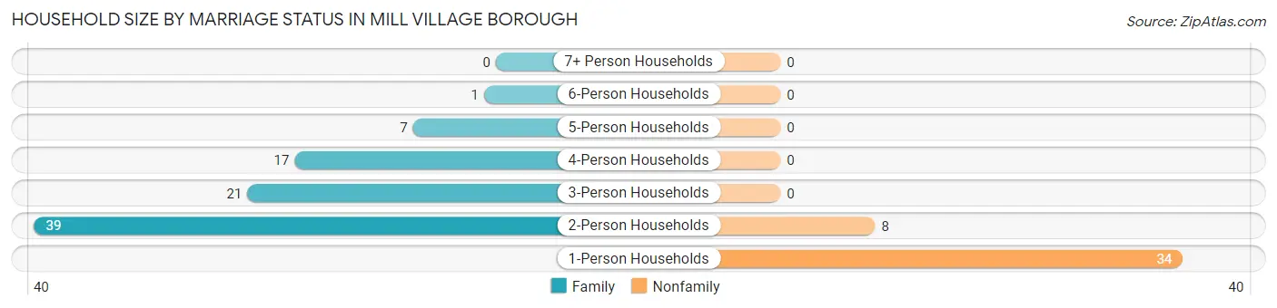 Household Size by Marriage Status in Mill Village borough