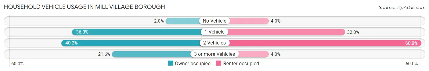 Household Vehicle Usage in Mill Village borough