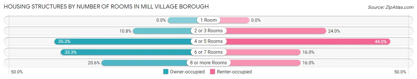 Housing Structures by Number of Rooms in Mill Village borough