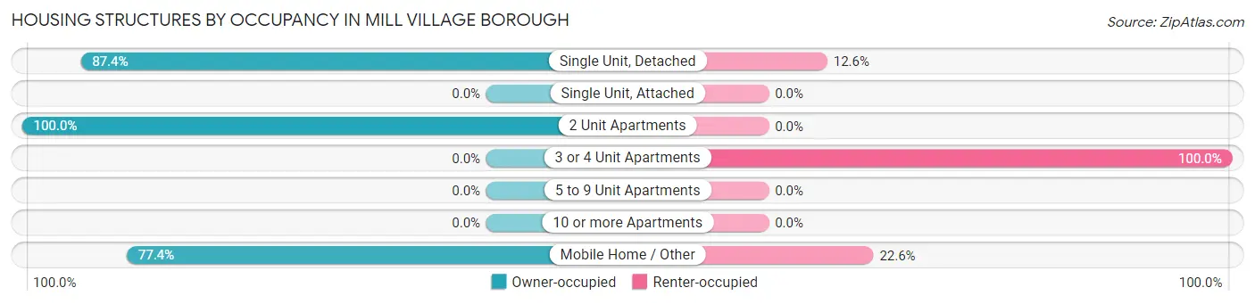 Housing Structures by Occupancy in Mill Village borough