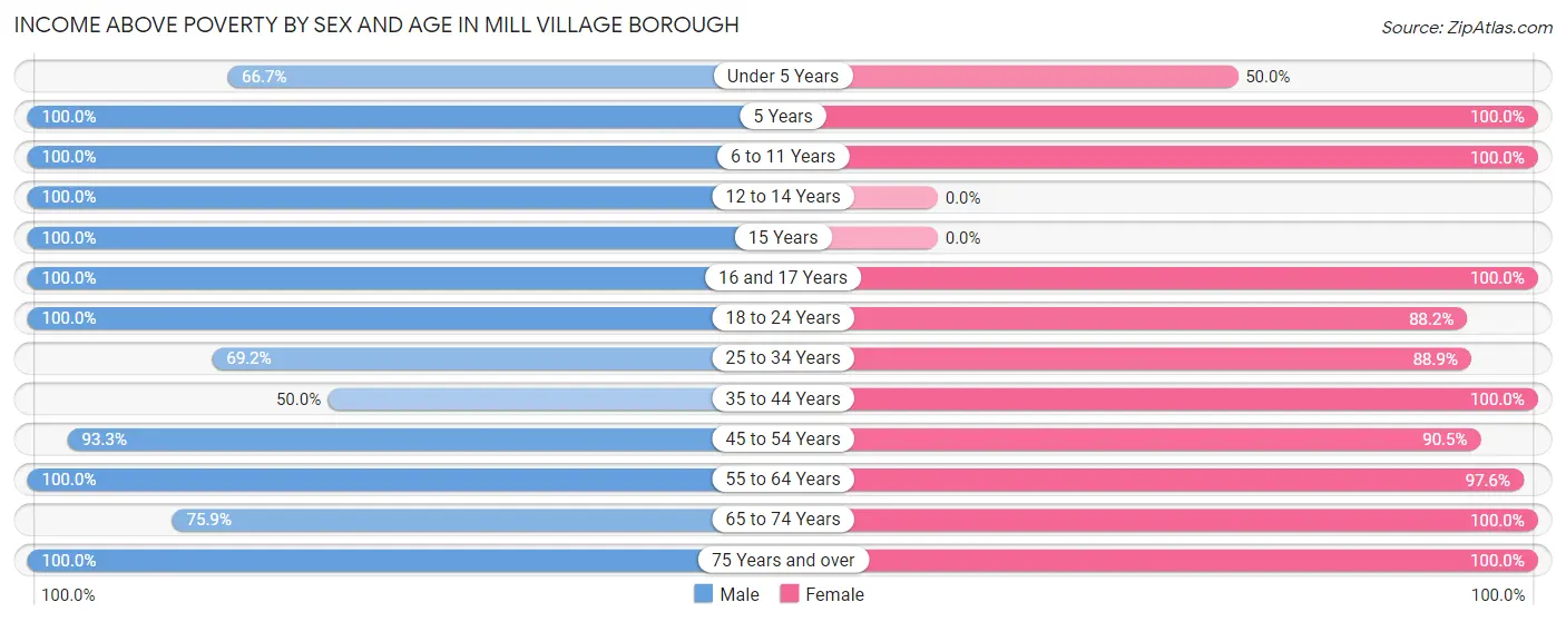 Income Above Poverty by Sex and Age in Mill Village borough