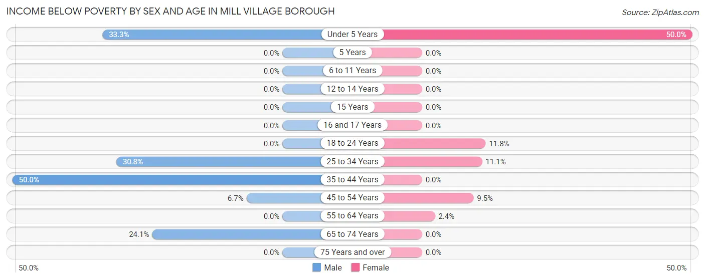 Income Below Poverty by Sex and Age in Mill Village borough