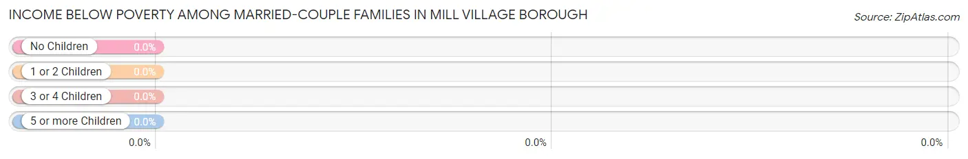 Income Below Poverty Among Married-Couple Families in Mill Village borough