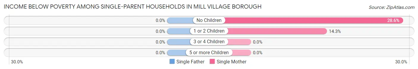 Income Below Poverty Among Single-Parent Households in Mill Village borough