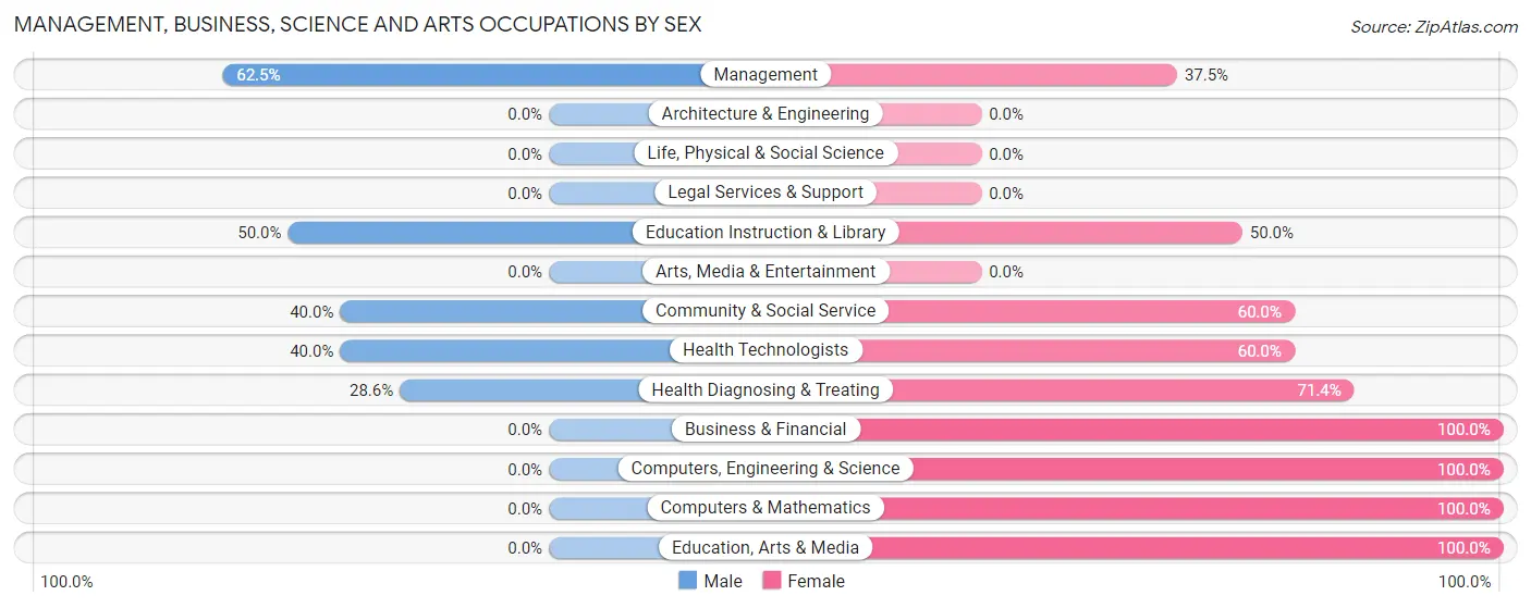 Management, Business, Science and Arts Occupations by Sex in Mill Village borough