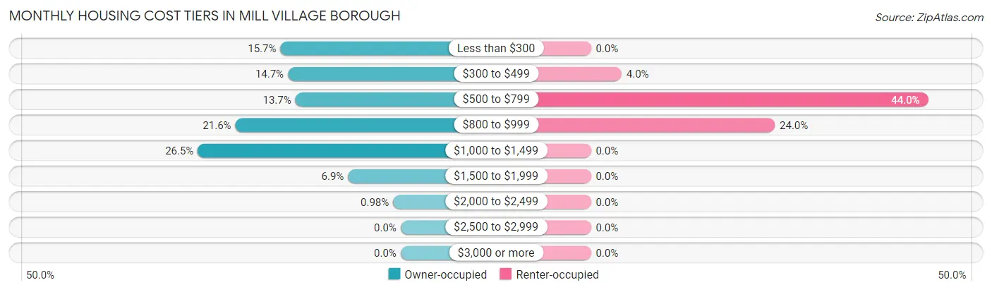 Monthly Housing Cost Tiers in Mill Village borough