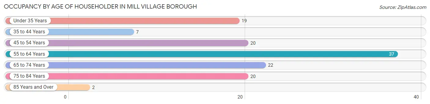 Occupancy by Age of Householder in Mill Village borough