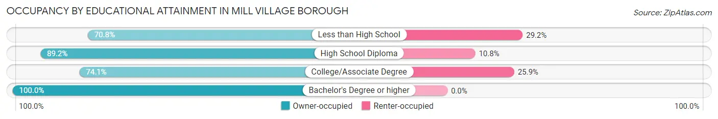 Occupancy by Educational Attainment in Mill Village borough