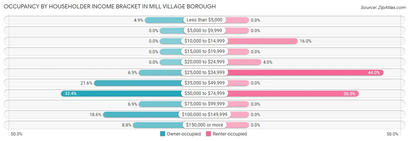 Occupancy by Householder Income Bracket in Mill Village borough