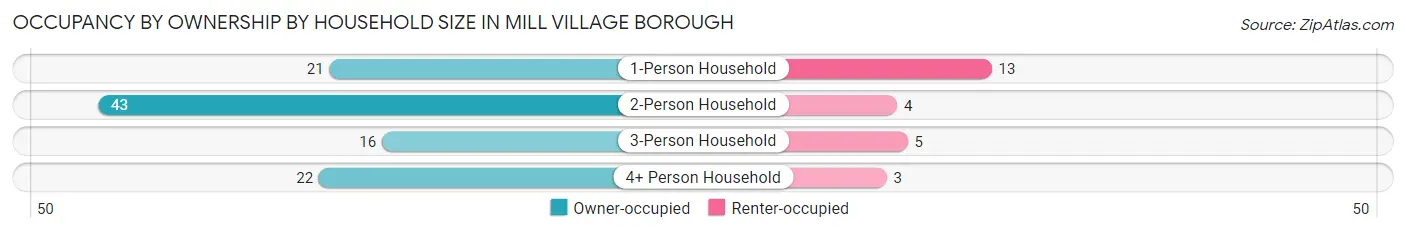 Occupancy by Ownership by Household Size in Mill Village borough