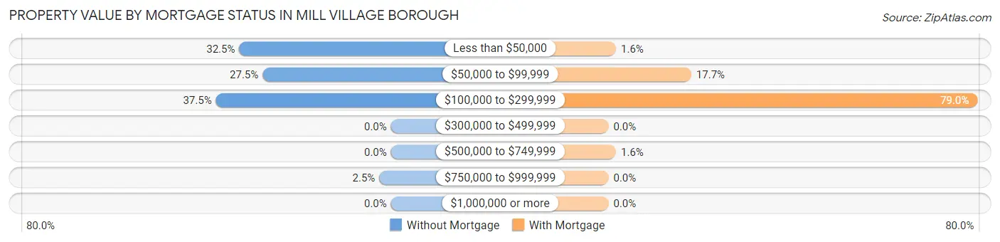 Property Value by Mortgage Status in Mill Village borough