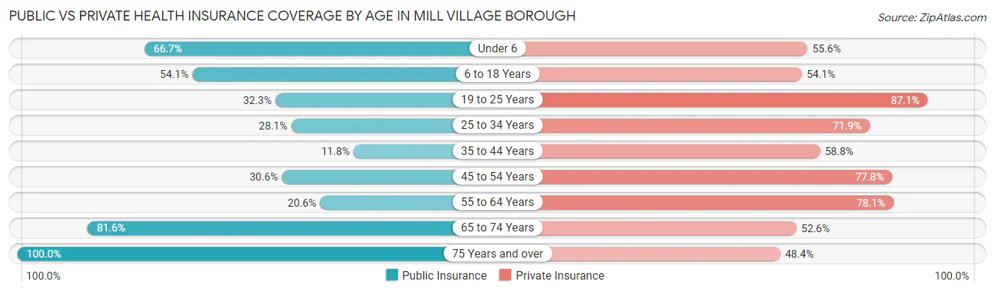 Public vs Private Health Insurance Coverage by Age in Mill Village borough