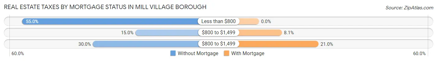Real Estate Taxes by Mortgage Status in Mill Village borough