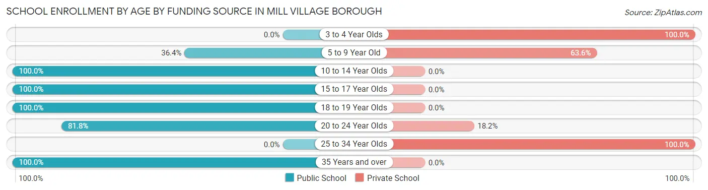 School Enrollment by Age by Funding Source in Mill Village borough