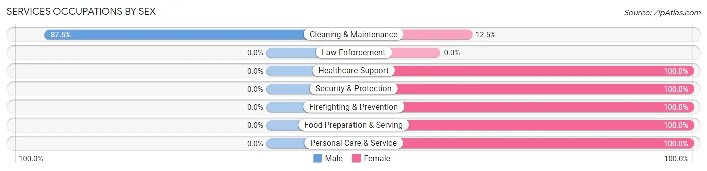 Services Occupations by Sex in Mill Village borough