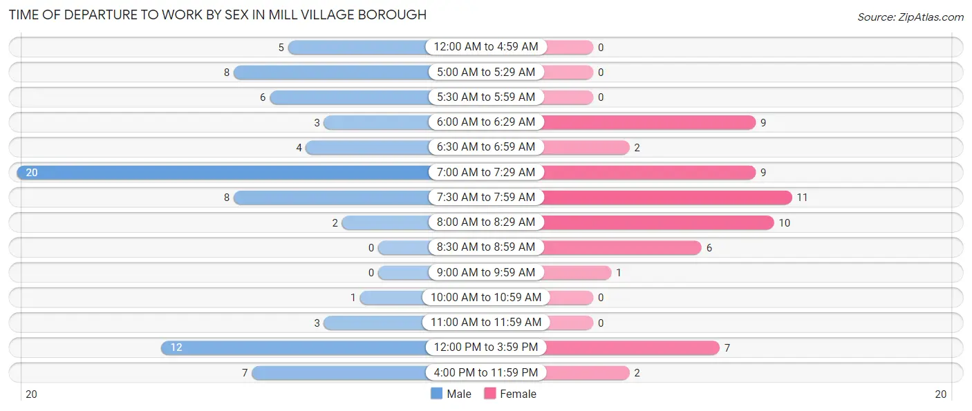 Time of Departure to Work by Sex in Mill Village borough